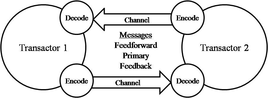 the transactional communication model