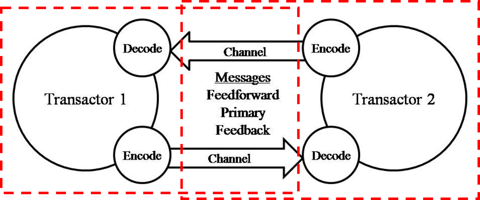 transactional process model of communication