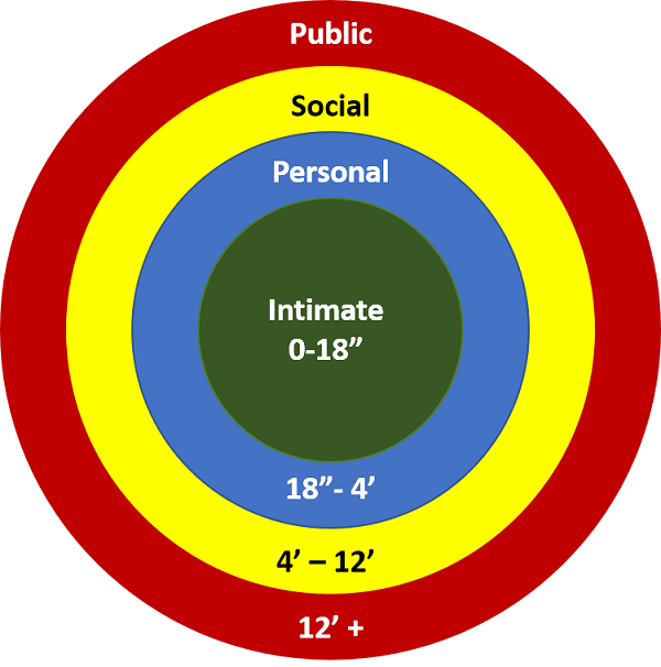 Proxemic Zones