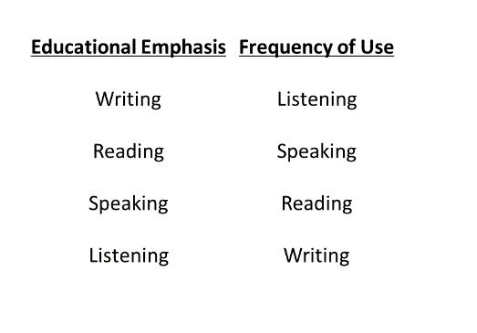 Comparison of educational emphasis and frequency of use