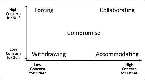 Image showing relationship of concern for self and concern for the other.