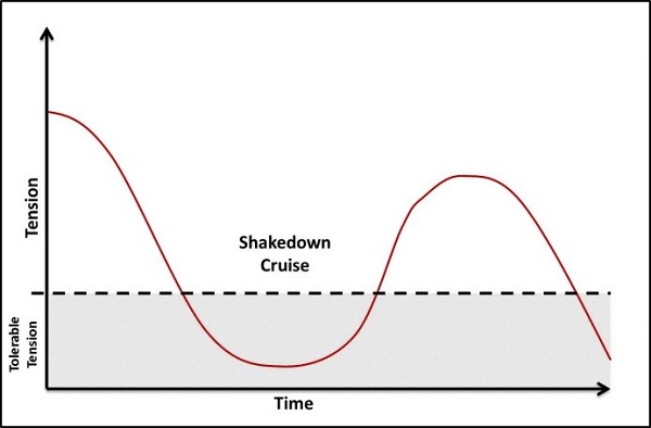 Graph showing the relationship of shakedown cruise to tension and time.
