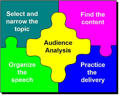 Audience Analysis: Definition with types and uses