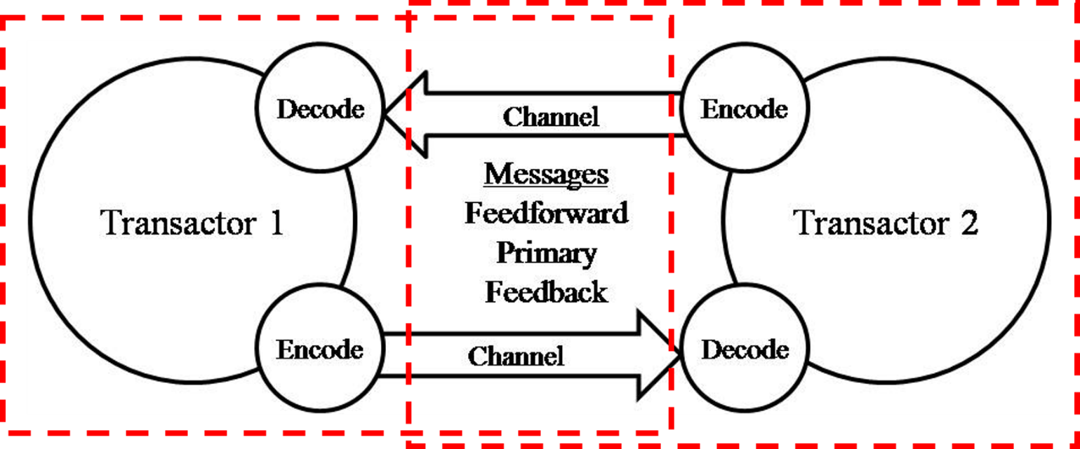 The communication model adding field of experence.