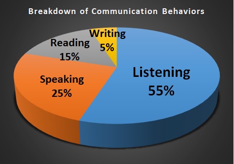 Chart of time spent listening: Listening 55%; Speaking 25%; Reading 15%; Writing 5%