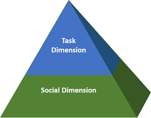 The Social Task Pyramid showing that the social dimension is the base on which the task dimension rests