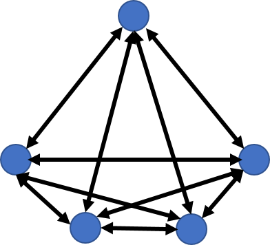 Democratic leadership communication pattern showing mutual interchange but with the leader identifiable and offset from the group.