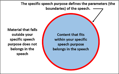 The parameters of the speech.